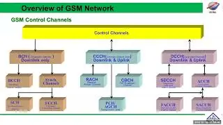 Overview of GSM RF Channels