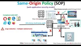 Same-Origin Policy (SOP)