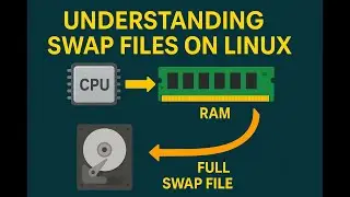 Understanding Swap Files On Linux