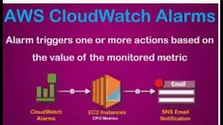 how to create cloudwatch alarm in aws