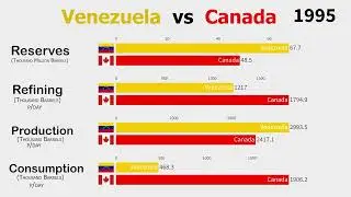 Barrel of Crude Oil stocks in Venezuela vs Canada | 1980 - 2020