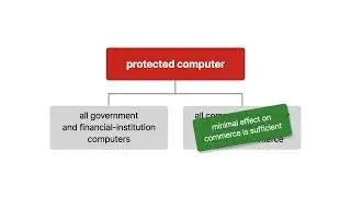 White-Collar Crime | Computer Crimes | Lesson 21 of 34