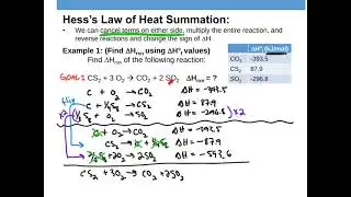 How to do Hess's Law of Heat Summation Calculations