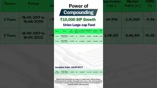 Union Large cap Fund ₹10,000 SIP Compounding Returns
