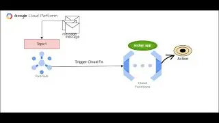 How to Trigger Cloud Function with Pub/Sub in GCP