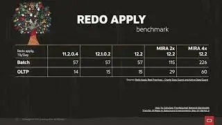 How much redo can you transfer when migrating with Oracle Database