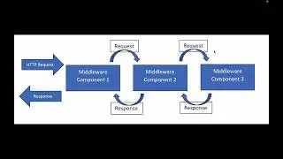 Session 2 | How to create custom middleware in .Net Core Web API | Middleware | .Net Core
