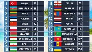 Comparison 20 Post Soviet Countries: Who lives Better