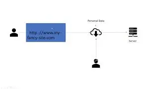 Spring Web  - Http + Https + SSL explained