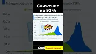 Смартфоны уничтожили фотокамеры