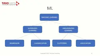 Supervised Learning with Simple Linear Regression | Regression Algorithm