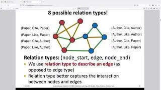 Bài 7.1 Relational GCN mạng tích chập đồ thị quan hệ, Machine Learning with Graphs, CS224W, Stanford