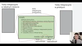 Testy integracyjne w Springu z lotu ptaka (lekcja demo z kursu Spring Ready)