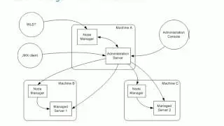 Weblogic Node Manager details step by step