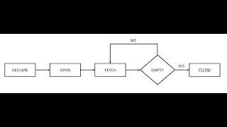 Explicit cursors in PL SQL