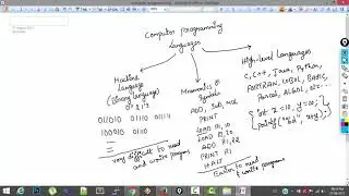 15. Types of Programming Languages