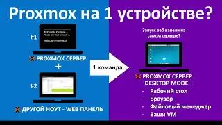 Proxmox GUI сервера. Promox сервер и веб панель на 1 устройстве.