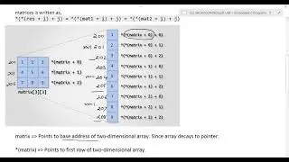 Exp 11|Write an embedded c program to find sum of two matrices