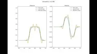 Finite Volume Method for the Acoustics Equations - Square Form with Wall Boundary Conditions