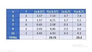 Mean deviation || About mean || About median || Grouped data