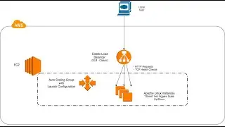 Amazon EC2 Auto Scaling | Load Balance | Lunch Configuration and How it works ?