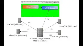 Restart Midservers on Linux VM using Windows VM midserver