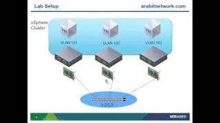 vSphere Networking - VLAN configuring (Arabic)