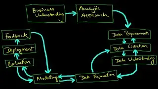 Data Science Methodology | Easy Explanation | Cognitive Classes