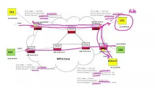 L3VPN Explained
