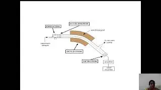 Mass Spectroscopy #rmdengineeringcollege