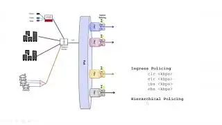 Network Traffic Management / QoS on a routers that Policer, WRED, Schedulers(SP, RR, WRR, WFQ)