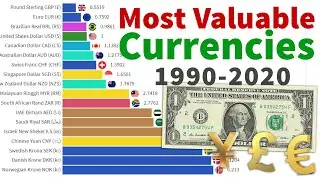 Most Valuable Currencies 1990-2020