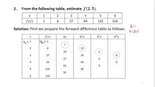 Interpolation - Newton Gregory Forward Interpolation Formula