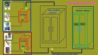 Types of Signal in Instrumentation | AI | AO | DI | DO | DCS | PLC | Instrumentation