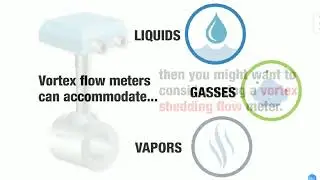 Vortex flowmeter principle
