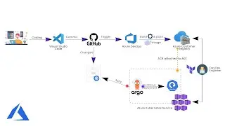 Migrating a 3-Tier Application to Azure Kubernetes service | Step-by-Step Tutorial