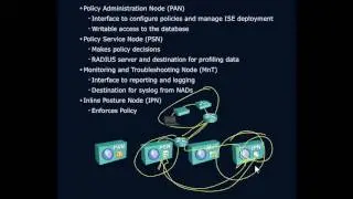 Cisco ISE Personas