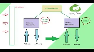Spring Boot Micro services | Spring Cloud | Interaction with external API gateways - Part - 1