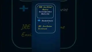 What is the difference between JVM,JDK and JRE? | Java Interview Questions | 