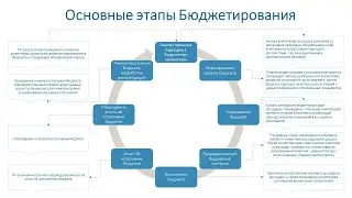 Основные этапы бюджетирования