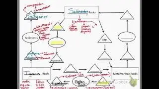 Rock Cycle and Rock Unit Review