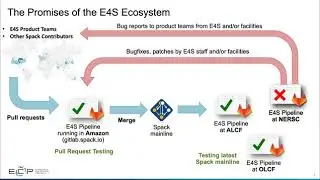 Rocks and Hard Places - Deploying E4S at Supercomputing Facilities - Ryan Adamson.