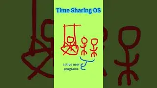 What is a Time Sharing Operating System? #shorts
