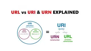 URL vs URI And URN Explained | Understanding URLs vs URIs vs URNs with Examples #url #uri #urn