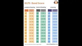 IELTS 2| Band Calculation of IELTS, Stop Failing at IELTS , Master the Today | #ielts