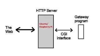 Control GPIO with Linux CGI Shell Scripting with Apache