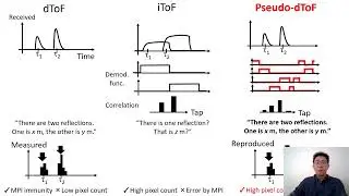 Charge-domain time-compressive CMOS image sensors for pseudo-direct LiDAR (ICCP2024 Poster 3)