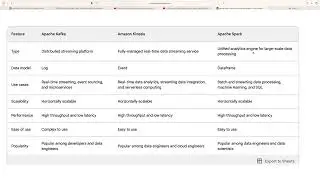 Apache Kafka vs Amazon Kinesis vs Apache Spark: Which is Right for You?