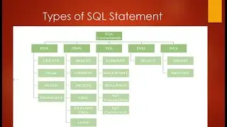 Types of SQL Statement - DDL|DML|TCL|DQL|DCL |How to Create Database | Drop Database