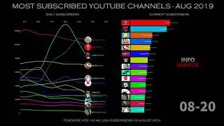 Most Subscribed Youtube Channels August 2019 - Pewdiepie Hits 100 Million subs